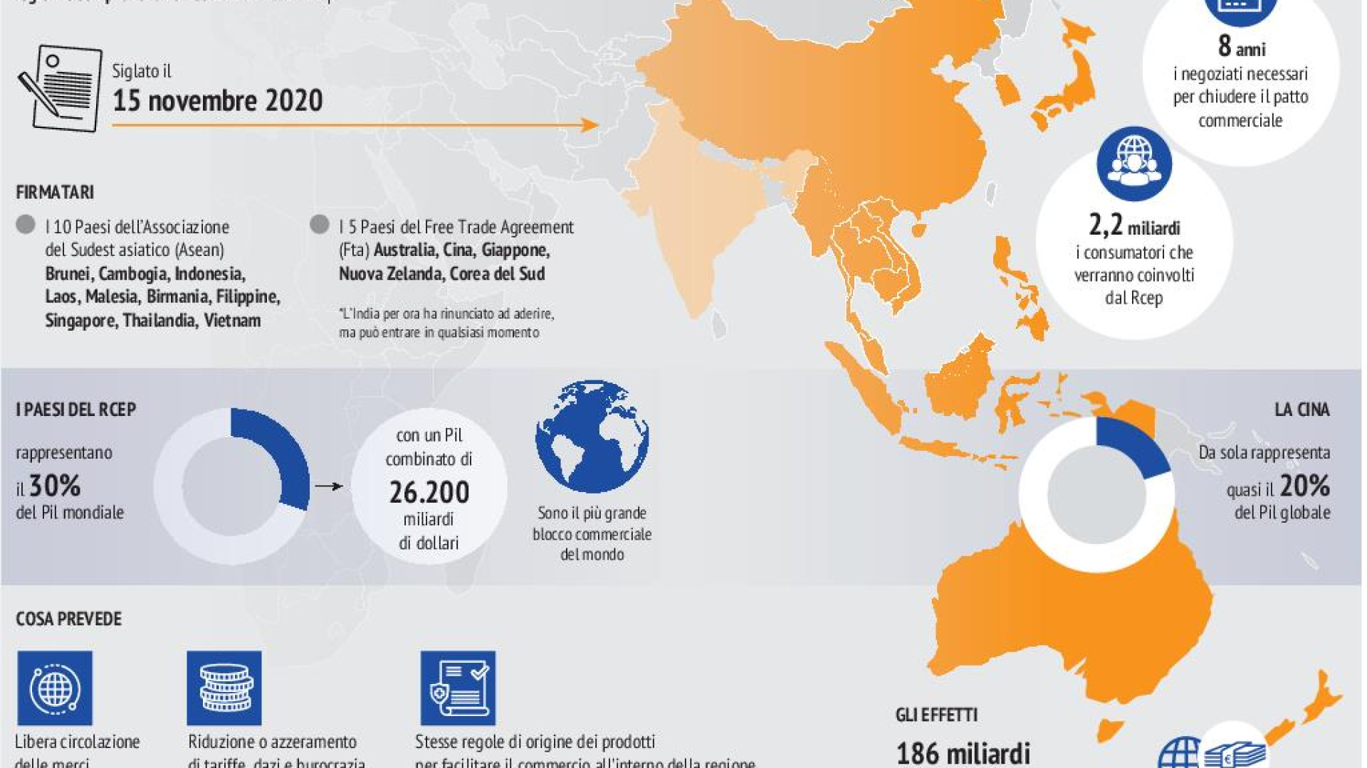 L'Asia si unisce, un mercato che vale il 30% del Pil mondiale
