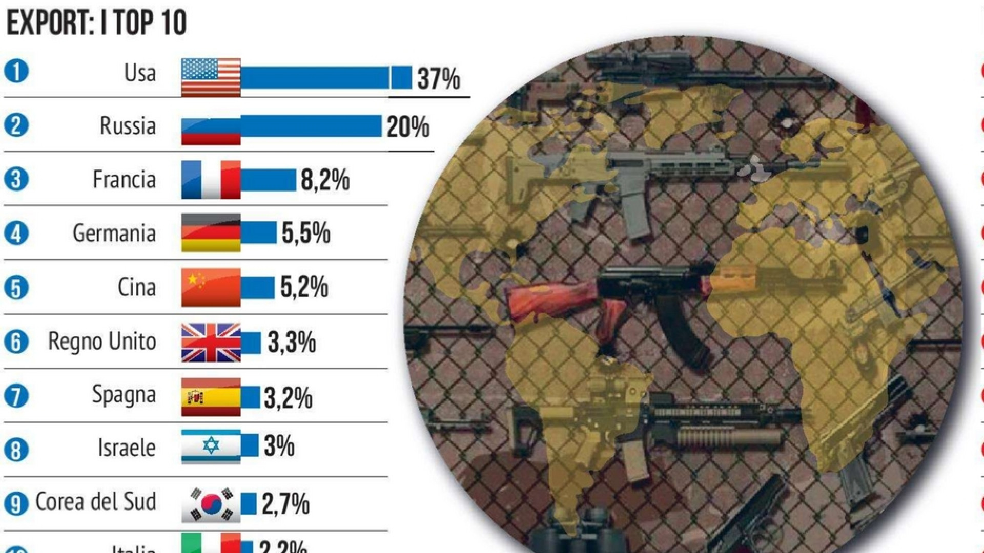 Il Covid non disarma il mondo: nel 2020 record di spese militari