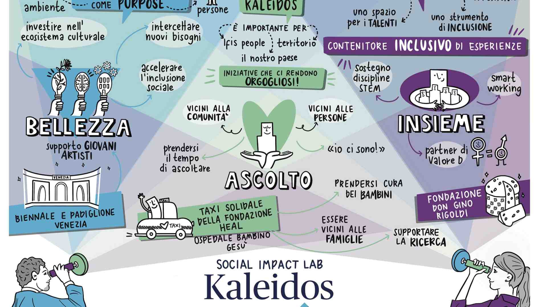 Banca Ifis crea Kaleidos, il laboratorio per l'impatto sociale