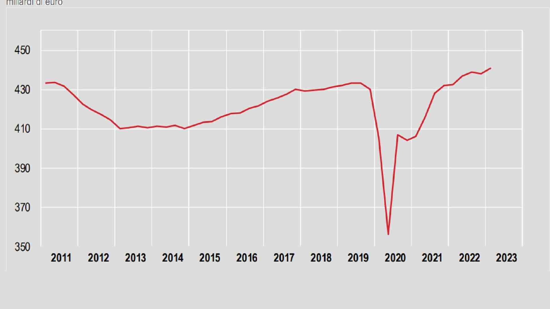 Nel 2023 il Pil crescerà dello 0,9% (di più rispetto alle stime)