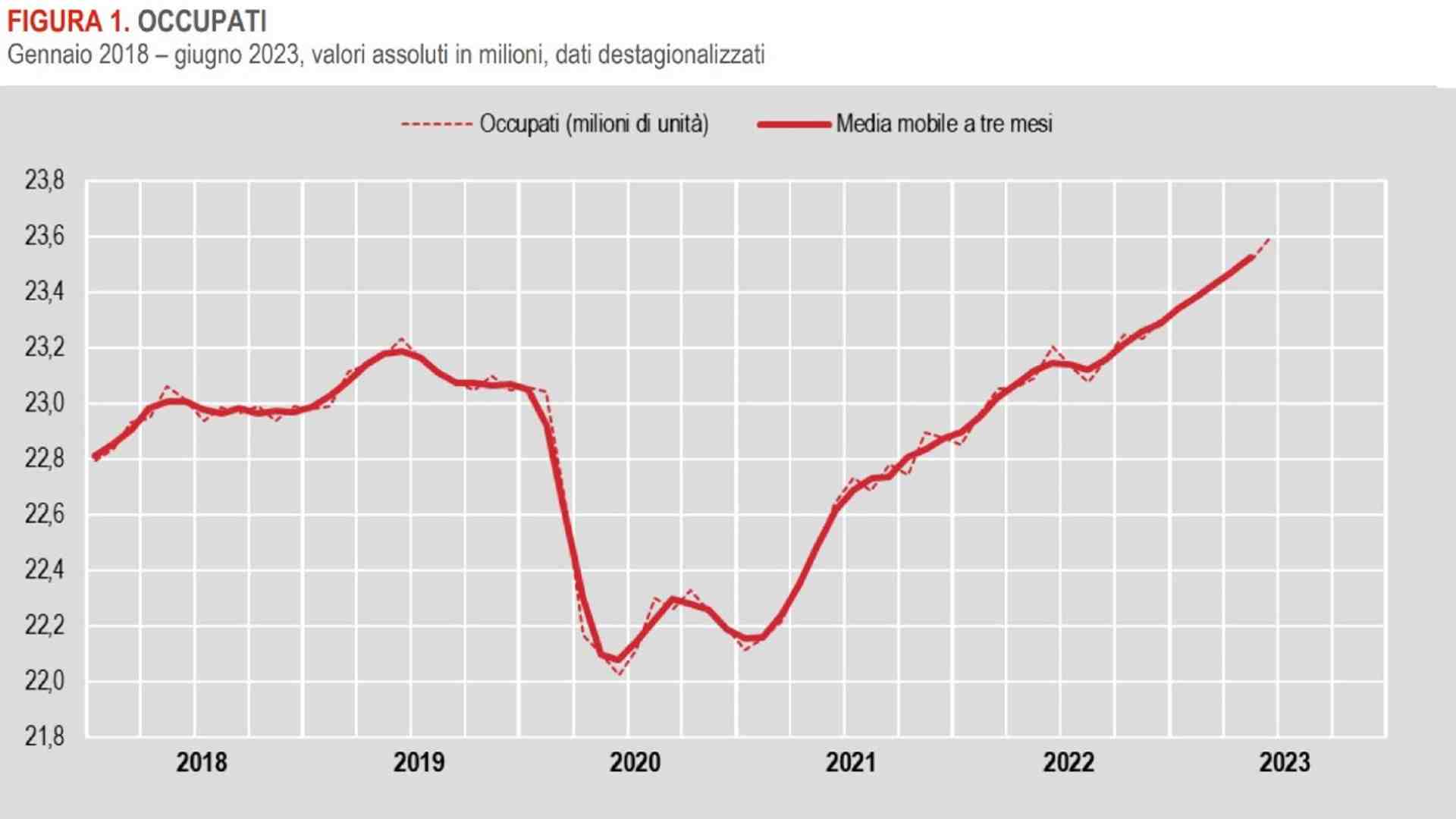 Ancora un record degli occupati. Ma non va tutto bene