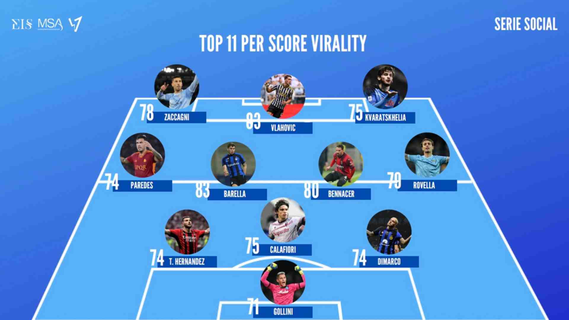 Lo sport gioca su Instagram: una classifica dei club e degli sportivi più seguiti