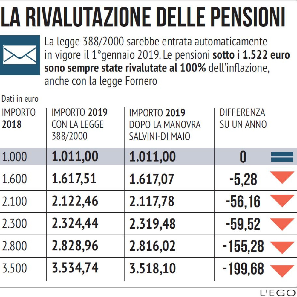 Il grafico relativo ai tagli alle rivalutazioni delle pensioni