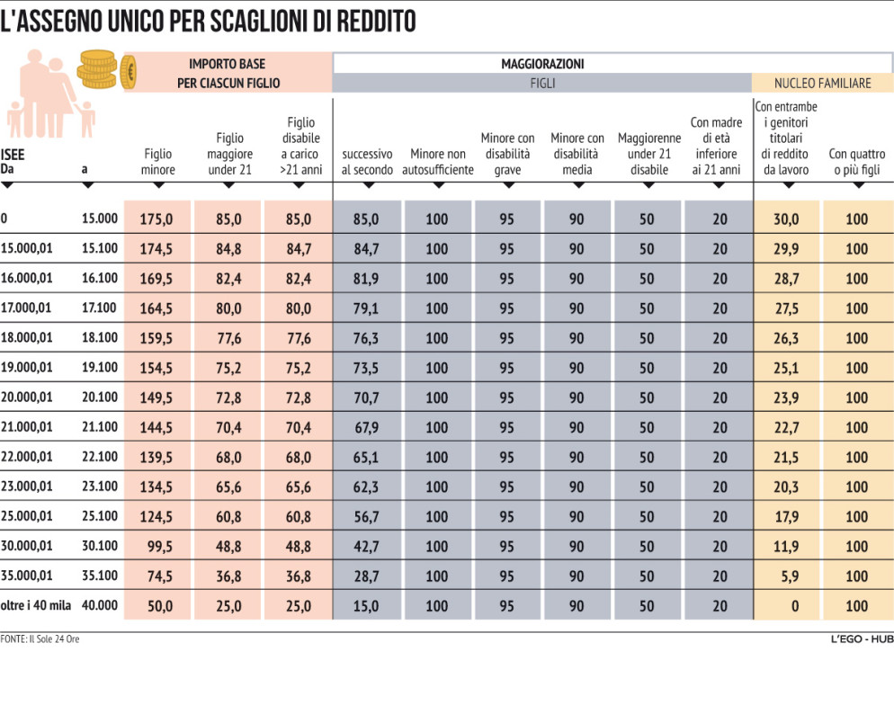 Questa tabella mostra solo alcune fasce di reddito indicative - .