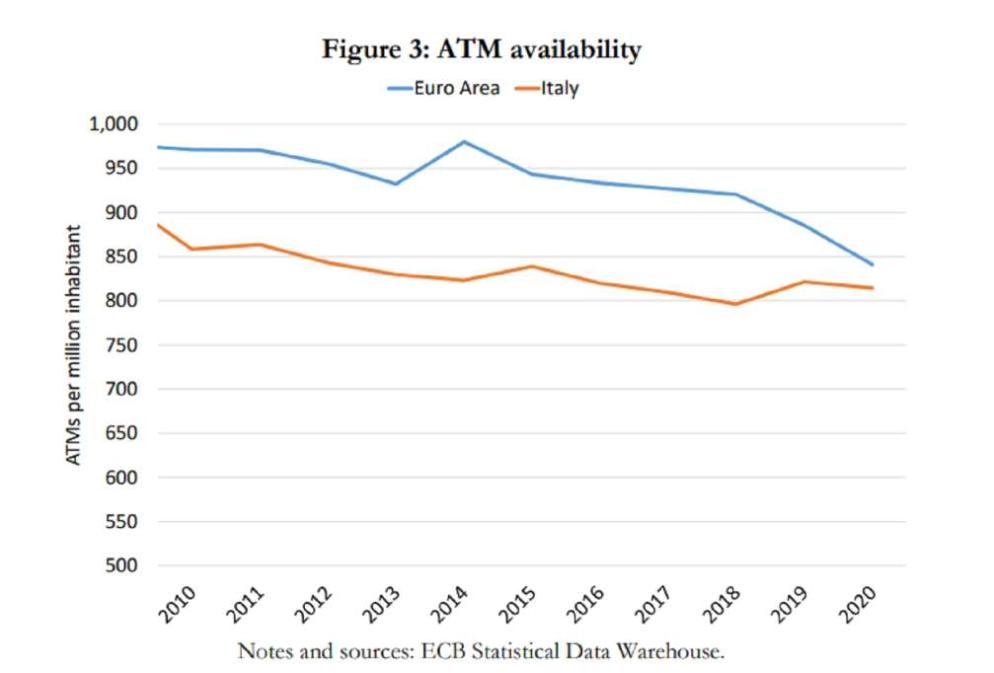Il calo della disponibilità di sportelli Bancomat in Europa e in Italia negli ultimi anni (dati per milioni di abitanti) - ECB