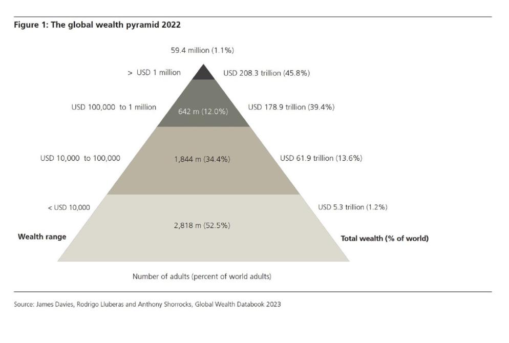 La piramide della ricchezza globale nel 2022 - Credit Suisse-Ubs