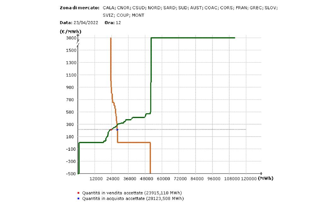Il grafico delle curve della domanda e offerta di elettricità per le ore 12 dell'area Nord per il 23 aprile 2022 - Mercato Elettrico