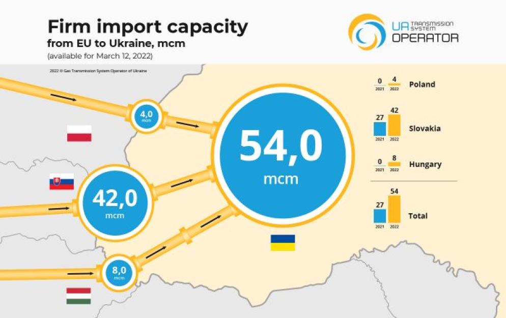 Il potenziale di importazione di gas in Ucraina dai Paesi Ue - Tsoua - Gas Tansmission System Operator of Ukraine