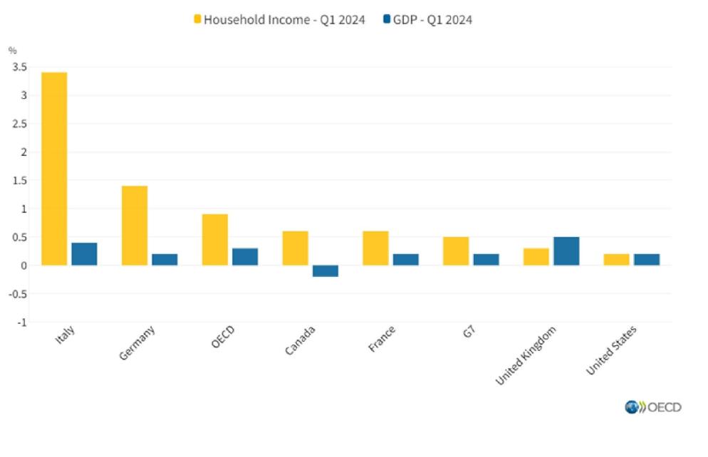 L'andamento dei redditi e del Pil nel primo trimestre 2024 - Ocse